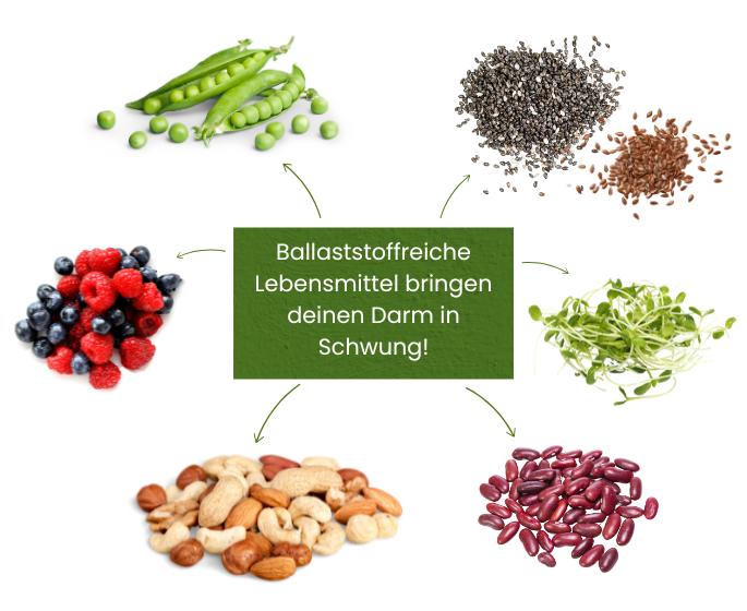 Ballaststoffreiche Nahrungsmittel wie Hülsenfrüchte, Samen, Beeren, Nüsse und Gemüse