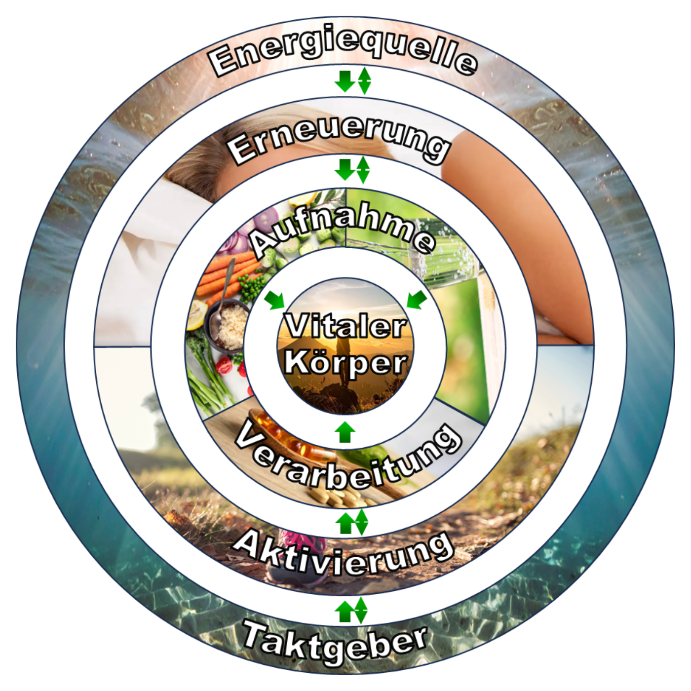 Abbildung körperliche Ebene