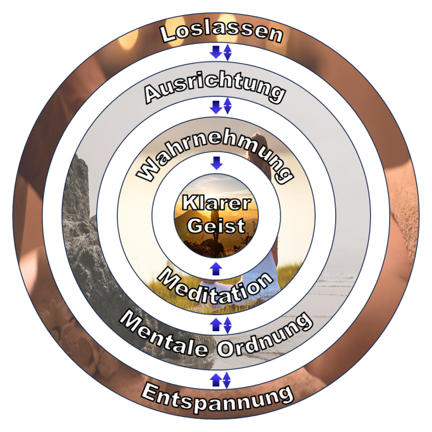 Mentale Ebene_2 Darstellung Mentale Ebene